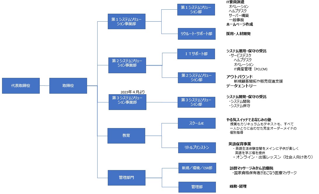 組織図